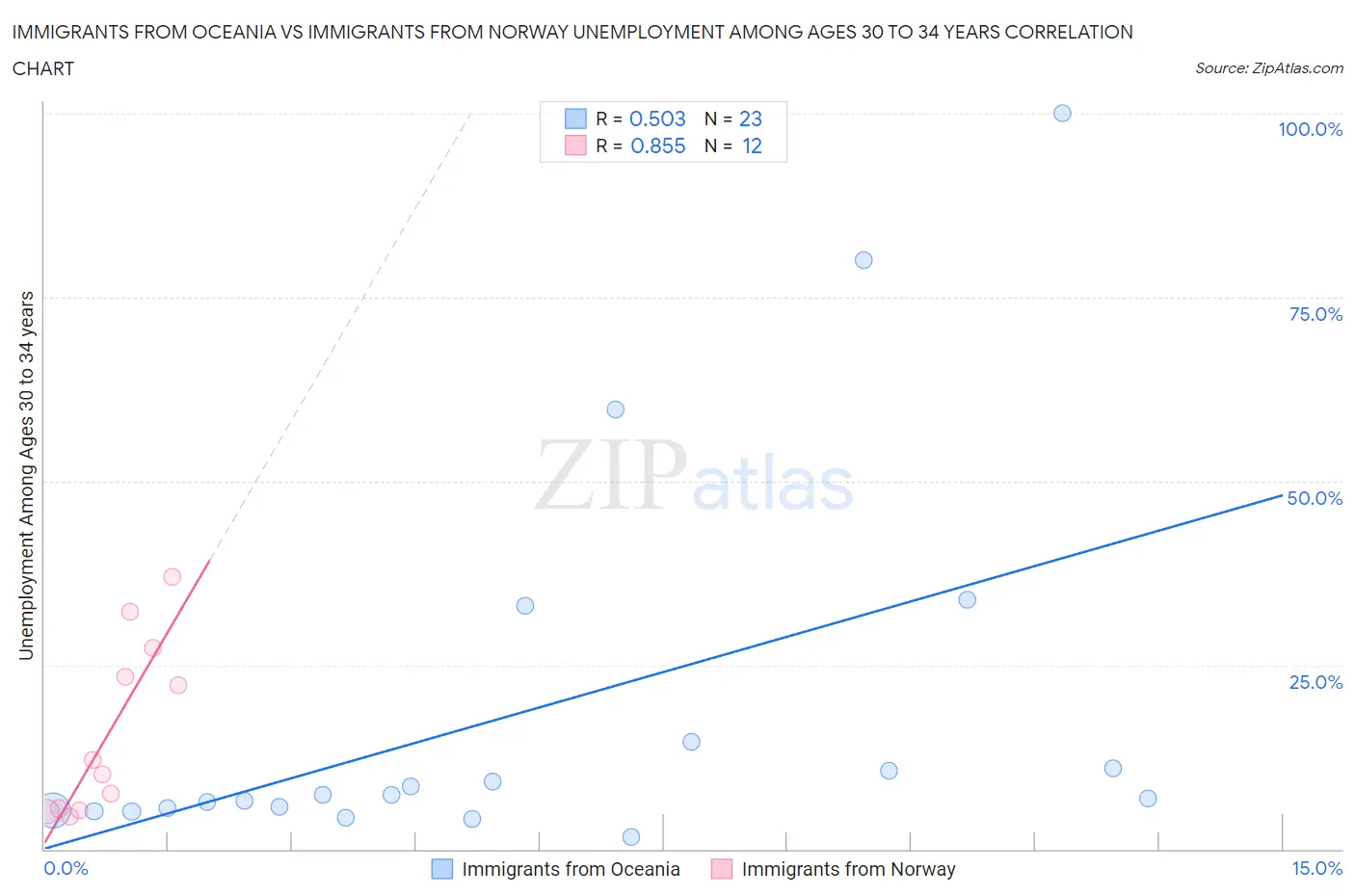 Immigrants from Oceania vs Immigrants from Norway Unemployment Among Ages 30 to 34 years