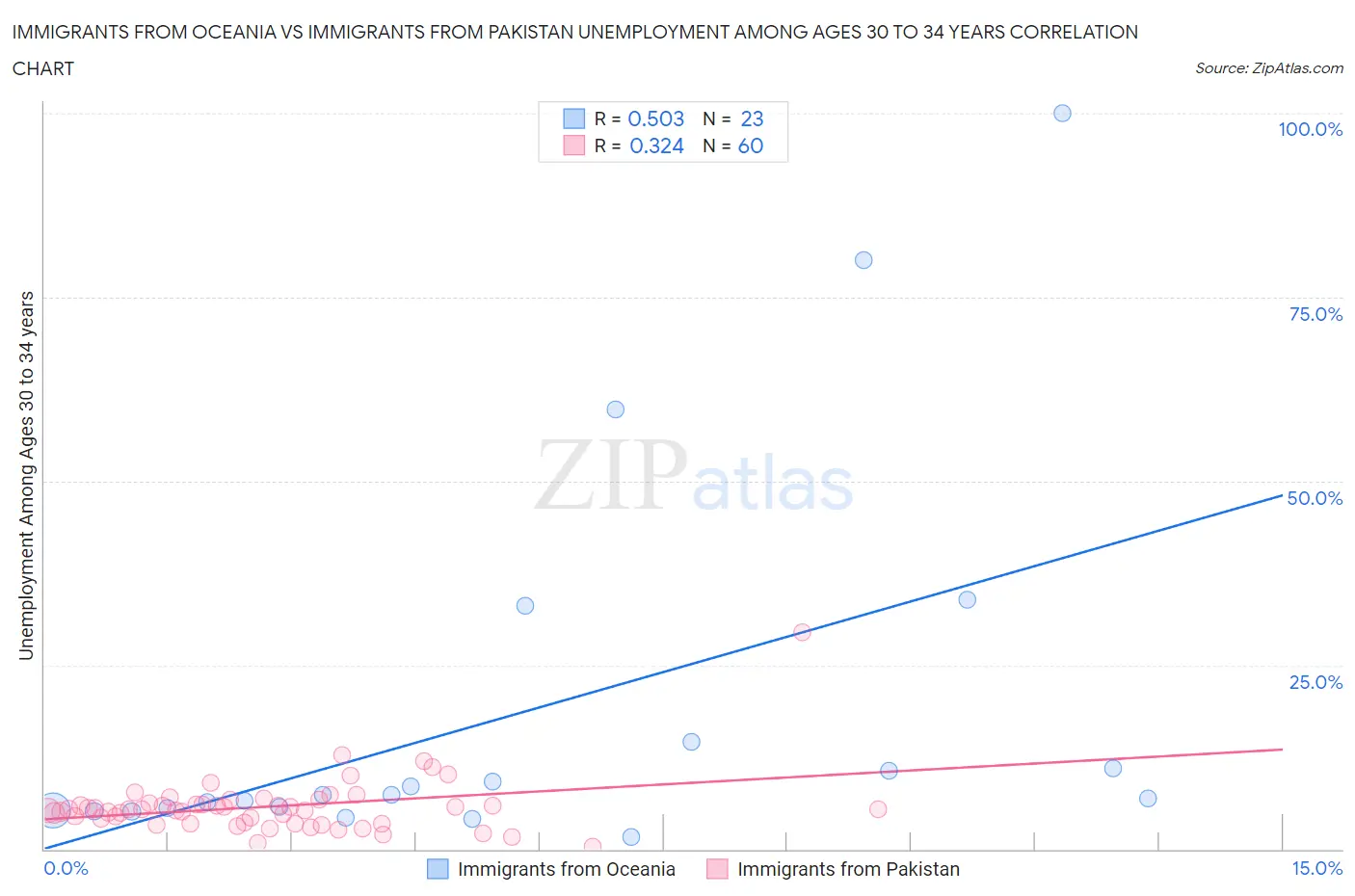 Immigrants from Oceania vs Immigrants from Pakistan Unemployment Among Ages 30 to 34 years