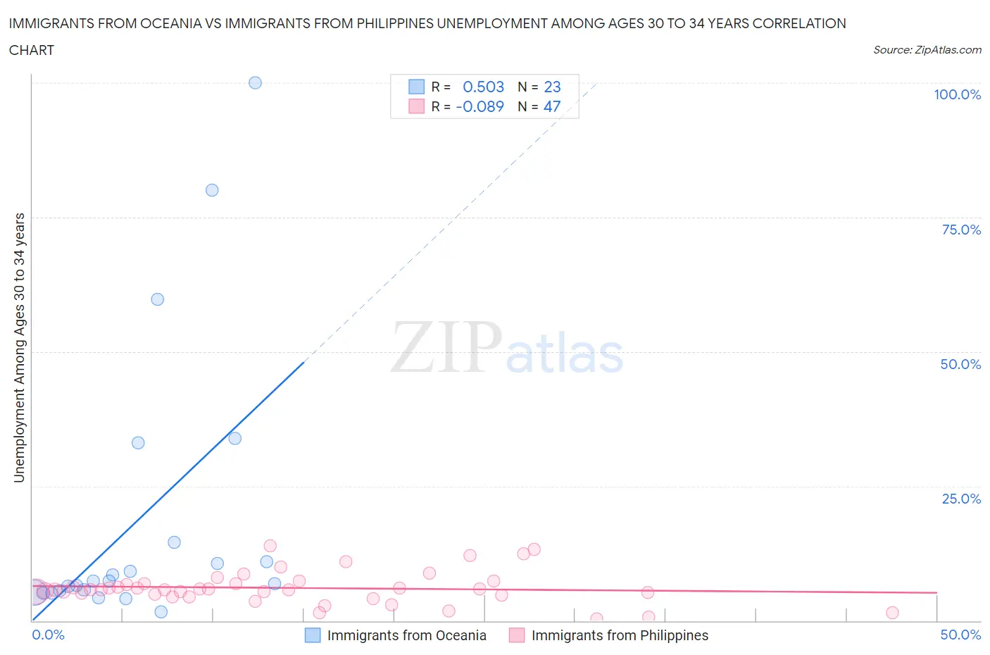 Immigrants from Oceania vs Immigrants from Philippines Unemployment Among Ages 30 to 34 years