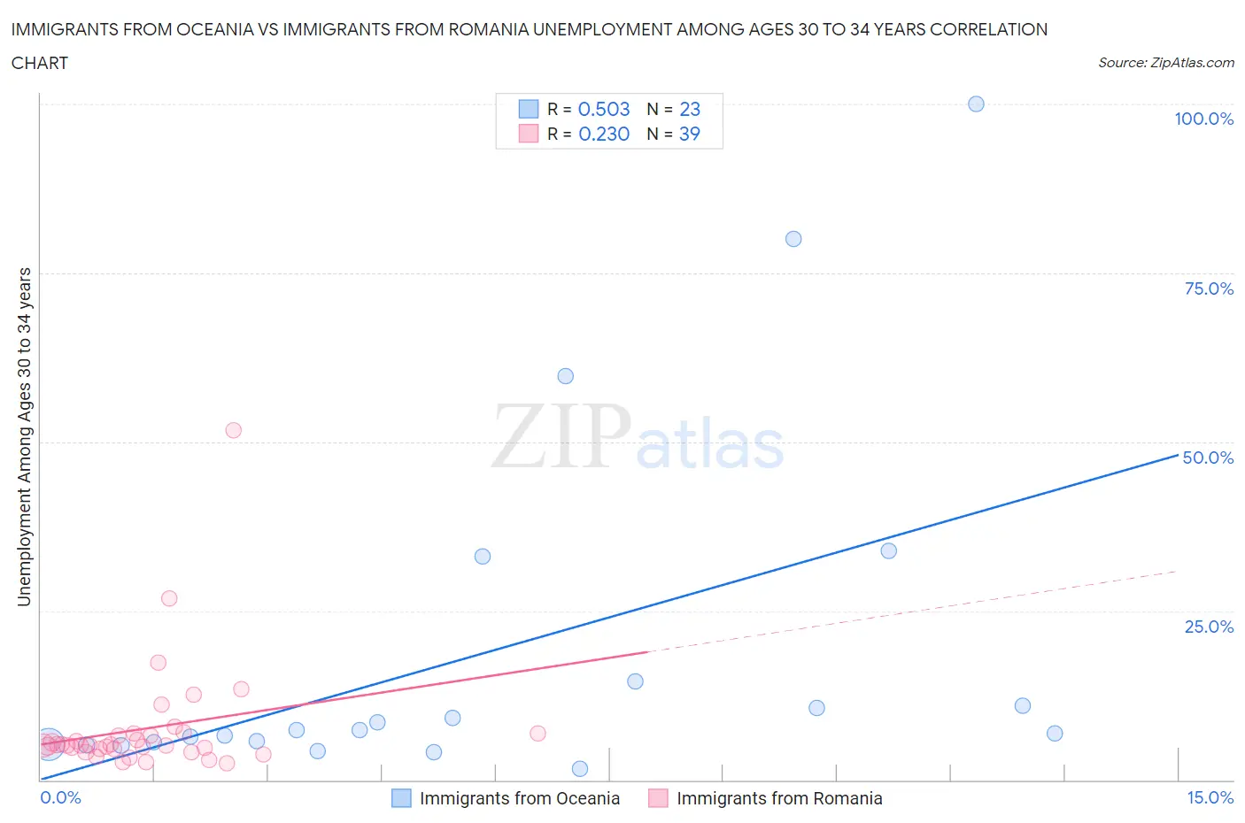 Immigrants from Oceania vs Immigrants from Romania Unemployment Among Ages 30 to 34 years