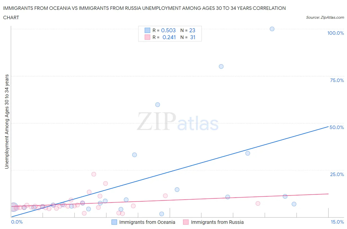 Immigrants from Oceania vs Immigrants from Russia Unemployment Among Ages 30 to 34 years
