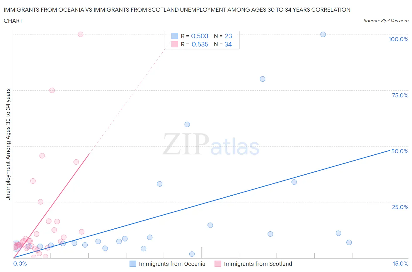 Immigrants from Oceania vs Immigrants from Scotland Unemployment Among Ages 30 to 34 years
