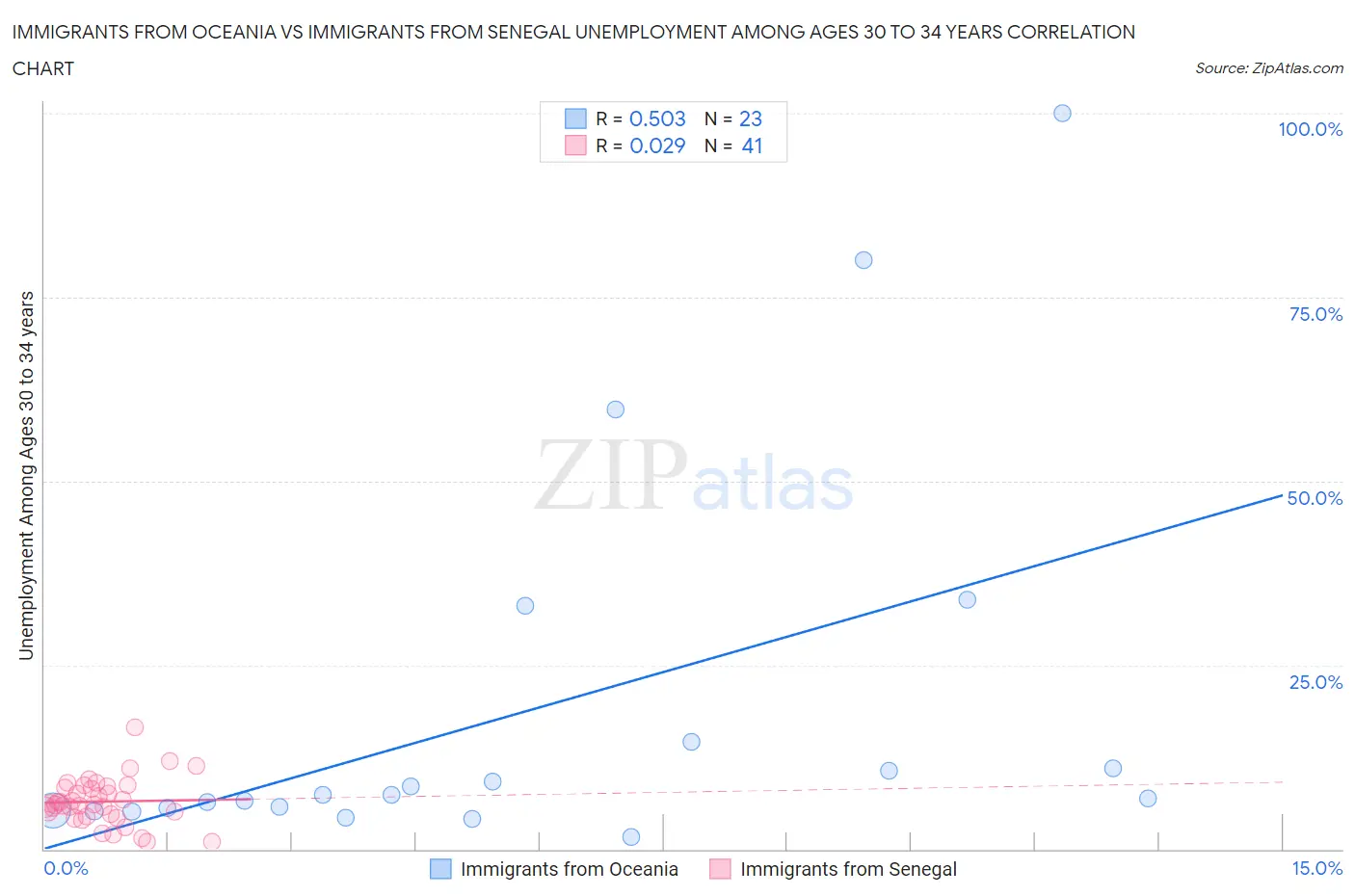 Immigrants from Oceania vs Immigrants from Senegal Unemployment Among Ages 30 to 34 years
