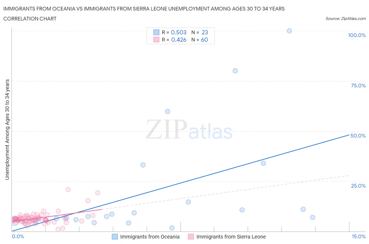 Immigrants from Oceania vs Immigrants from Sierra Leone Unemployment Among Ages 30 to 34 years
