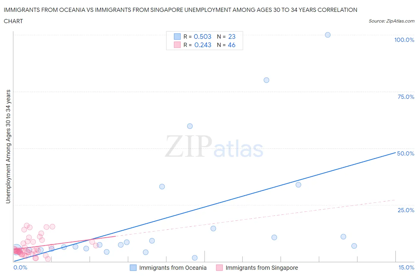 Immigrants from Oceania vs Immigrants from Singapore Unemployment Among Ages 30 to 34 years