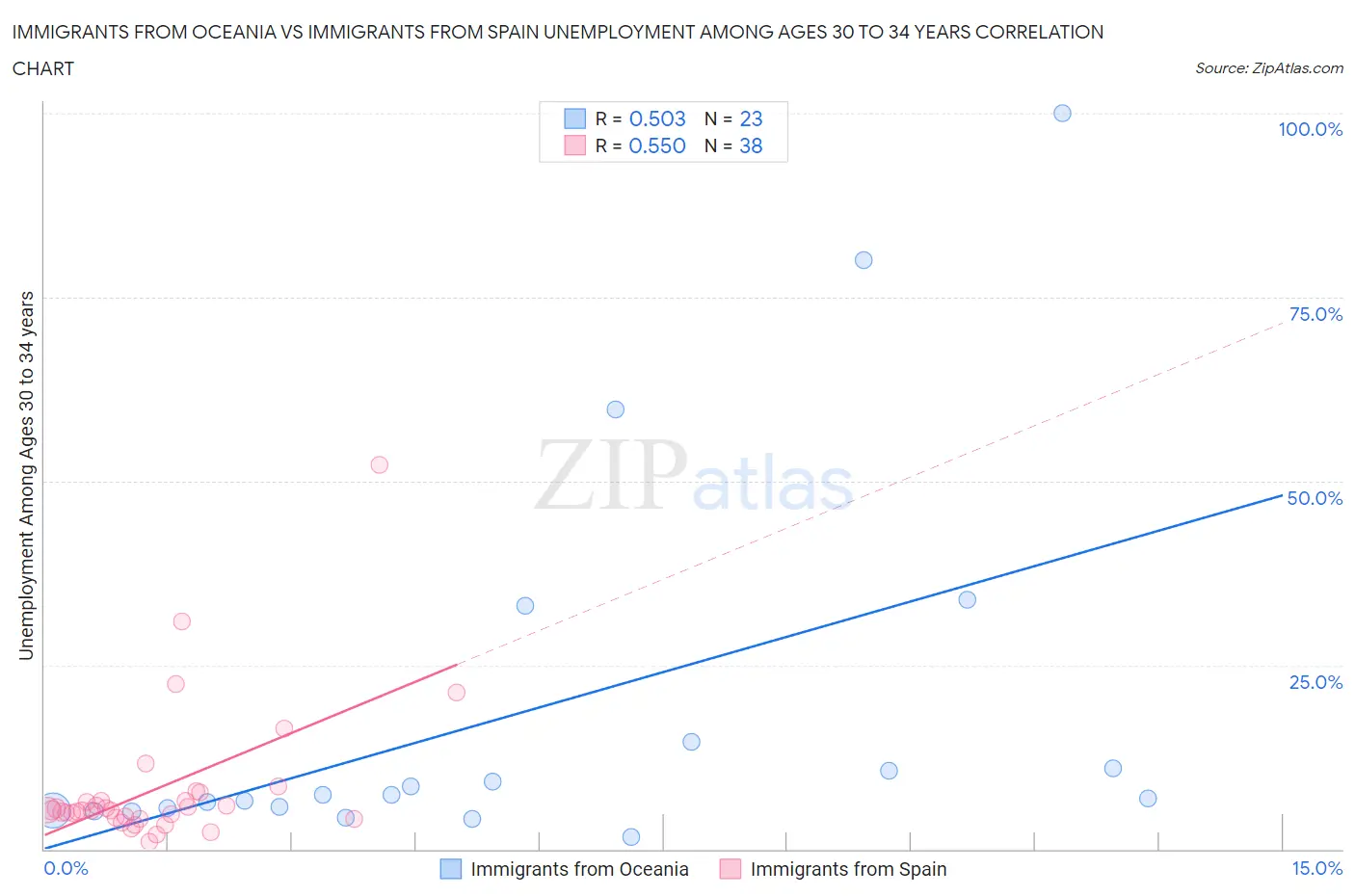 Immigrants from Oceania vs Immigrants from Spain Unemployment Among Ages 30 to 34 years
