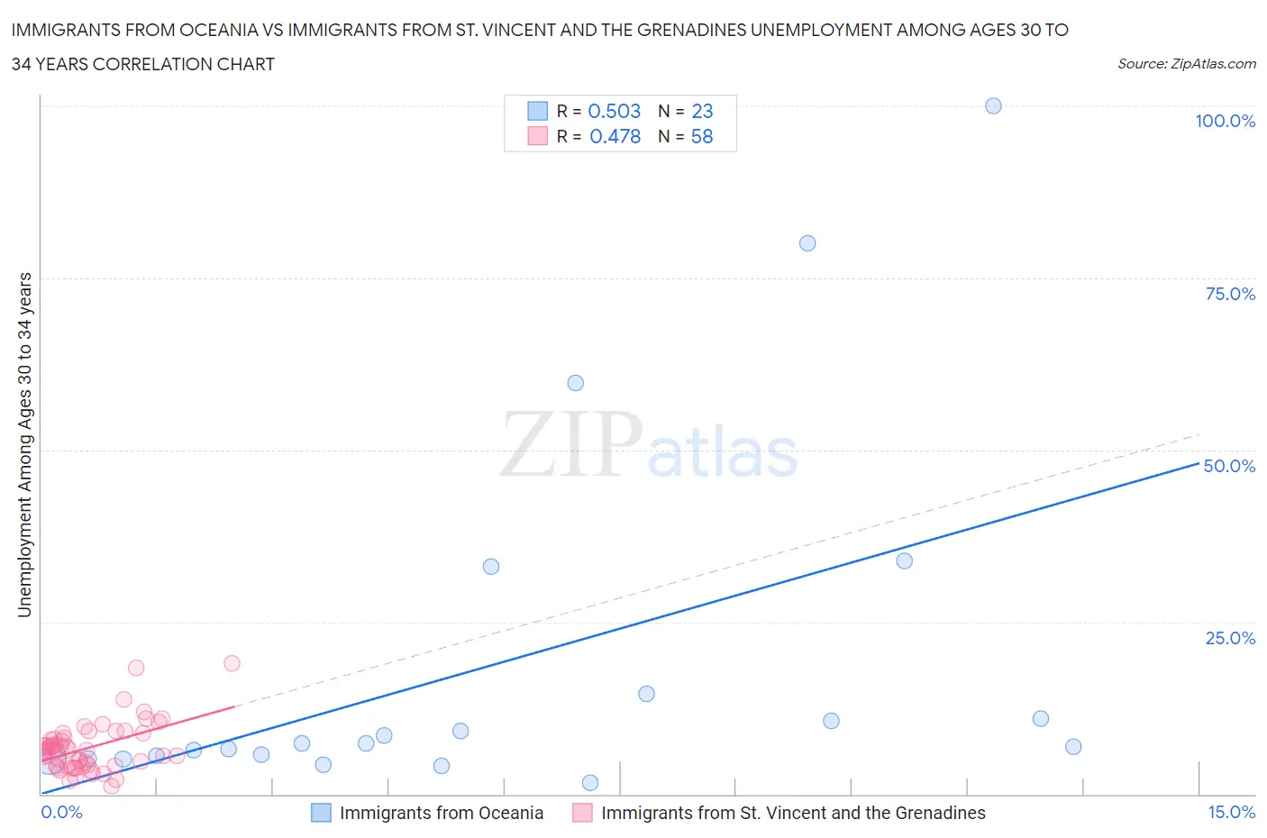 Immigrants from Oceania vs Immigrants from St. Vincent and the Grenadines Unemployment Among Ages 30 to 34 years