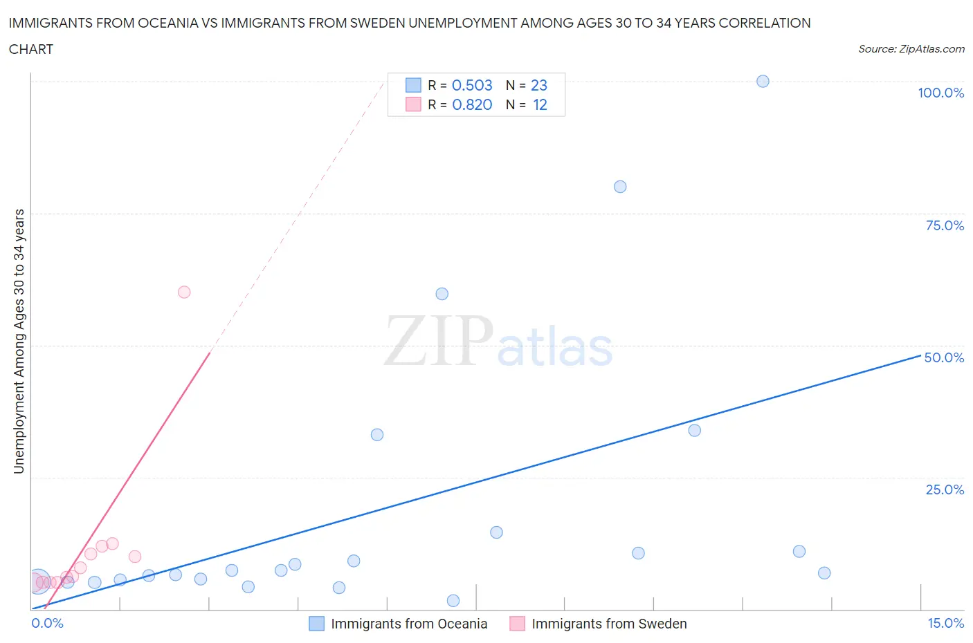 Immigrants from Oceania vs Immigrants from Sweden Unemployment Among Ages 30 to 34 years