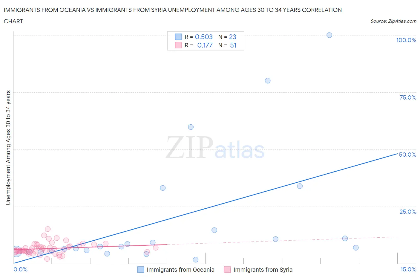 Immigrants from Oceania vs Immigrants from Syria Unemployment Among Ages 30 to 34 years