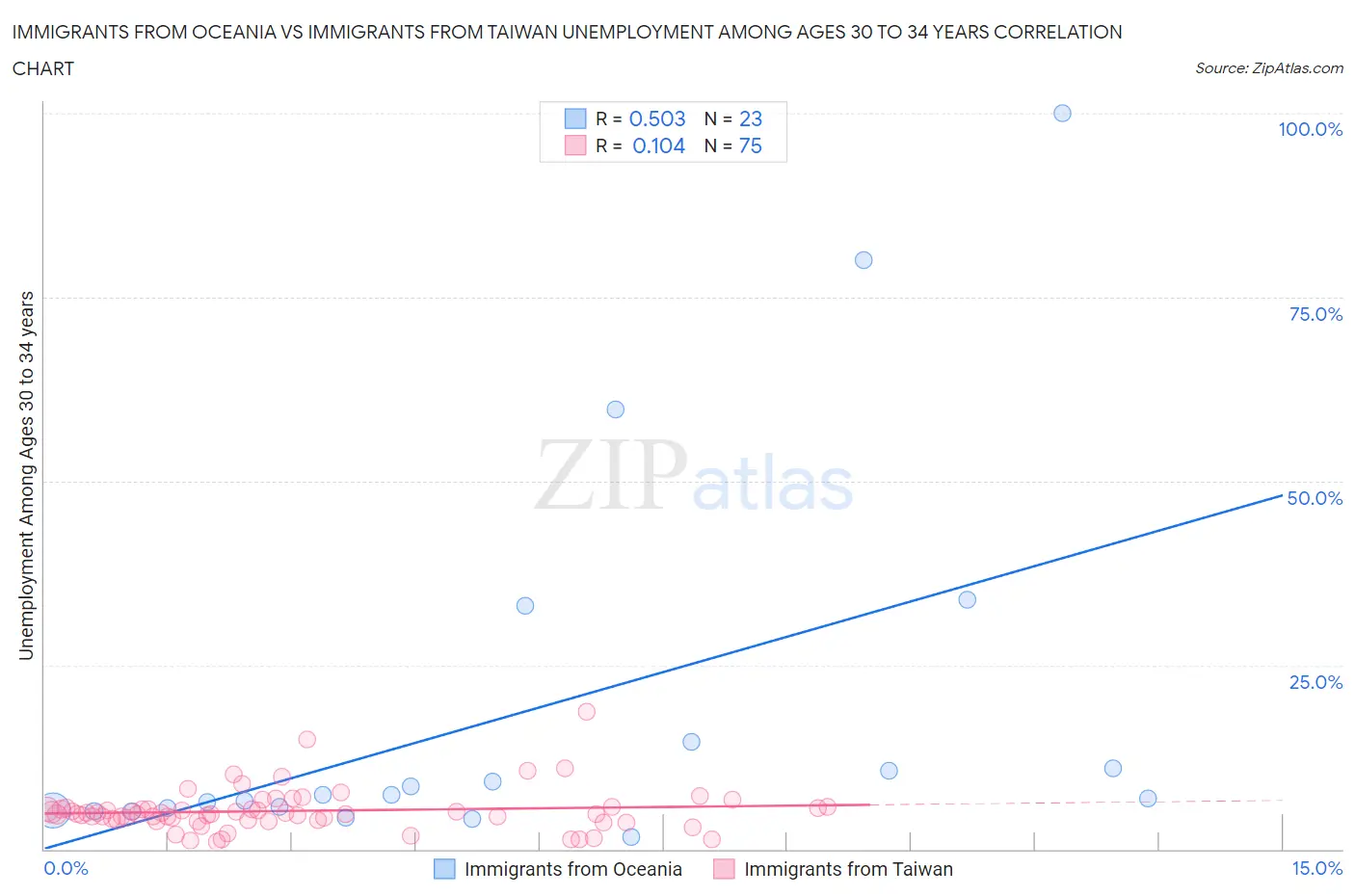 Immigrants from Oceania vs Immigrants from Taiwan Unemployment Among Ages 30 to 34 years