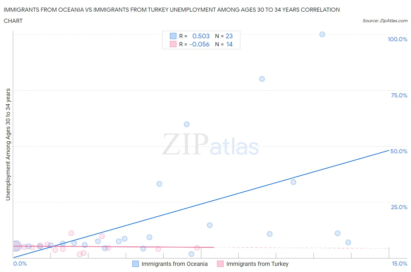 Immigrants from Oceania vs Immigrants from Turkey Unemployment Among Ages 30 to 34 years