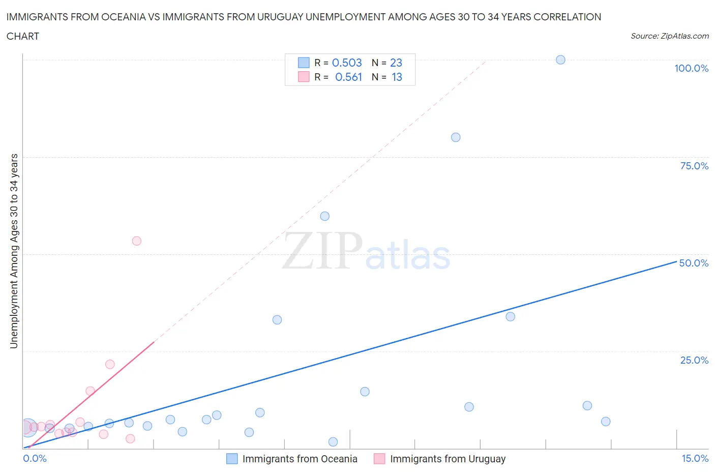 Immigrants from Oceania vs Immigrants from Uruguay Unemployment Among Ages 30 to 34 years