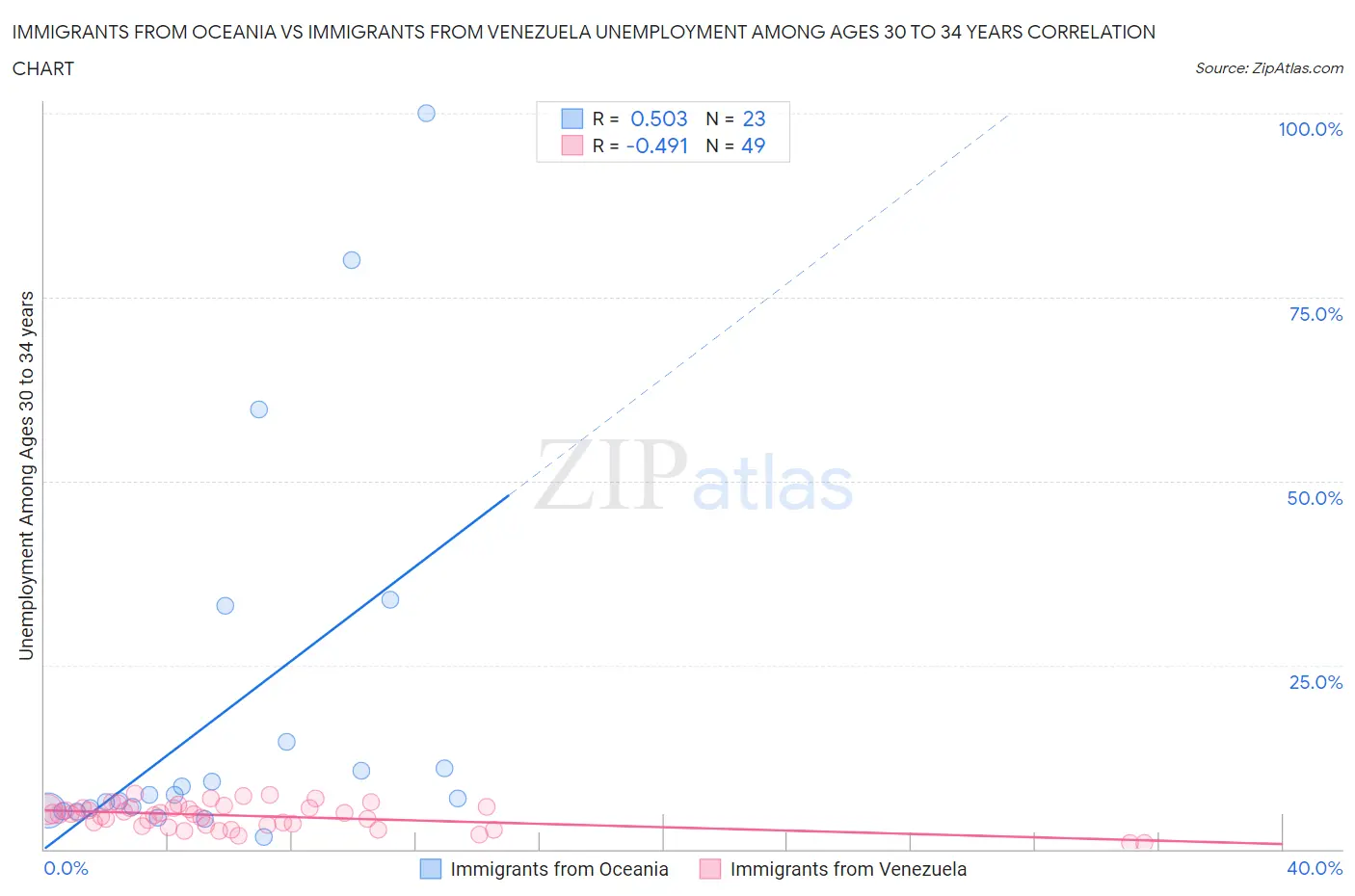 Immigrants from Oceania vs Immigrants from Venezuela Unemployment Among Ages 30 to 34 years