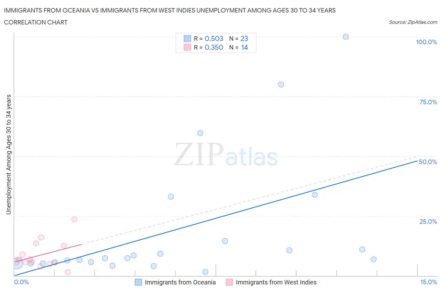 Immigrants from Oceania vs Immigrants from West Indies Unemployment Among Ages 30 to 34 years