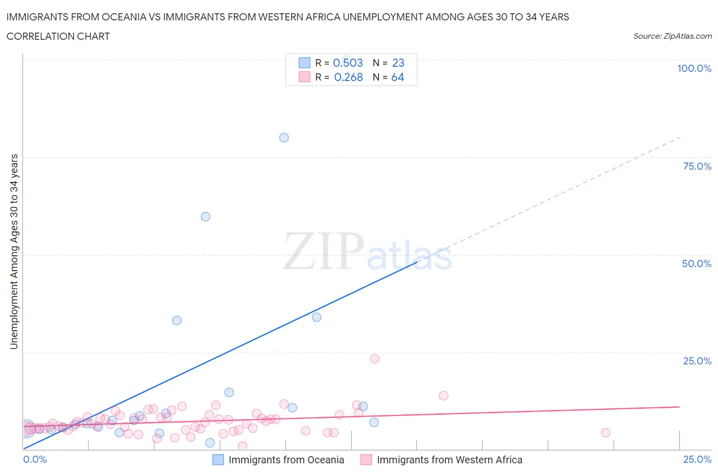 Immigrants from Oceania vs Immigrants from Western Africa Unemployment Among Ages 30 to 34 years