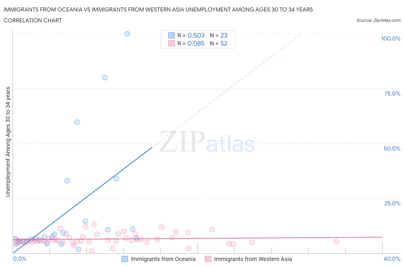 Immigrants from Oceania vs Immigrants from Western Asia Unemployment Among Ages 30 to 34 years