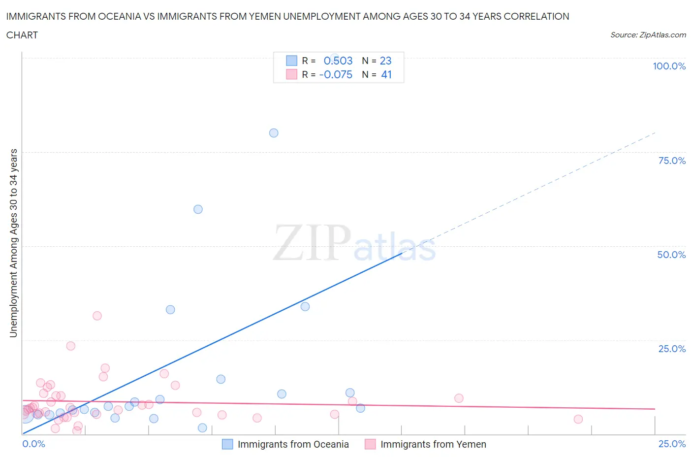 Immigrants from Oceania vs Immigrants from Yemen Unemployment Among Ages 30 to 34 years