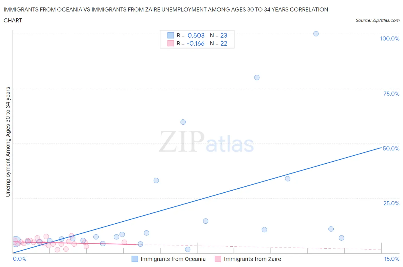 Immigrants from Oceania vs Immigrants from Zaire Unemployment Among Ages 30 to 34 years