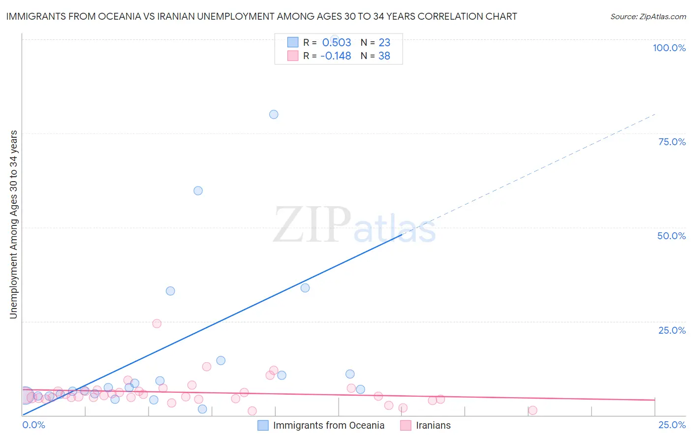 Immigrants from Oceania vs Iranian Unemployment Among Ages 30 to 34 years