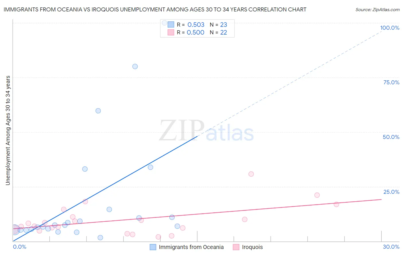 Immigrants from Oceania vs Iroquois Unemployment Among Ages 30 to 34 years