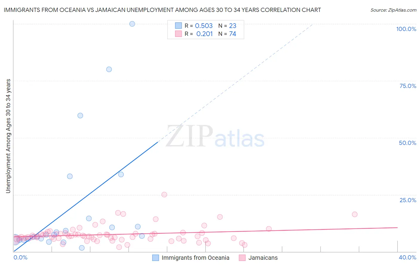 Immigrants from Oceania vs Jamaican Unemployment Among Ages 30 to 34 years