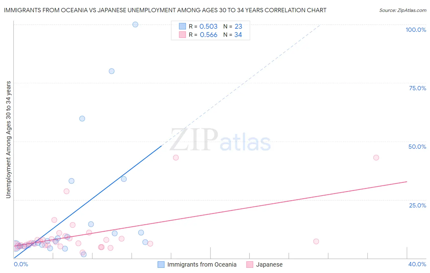 Immigrants from Oceania vs Japanese Unemployment Among Ages 30 to 34 years