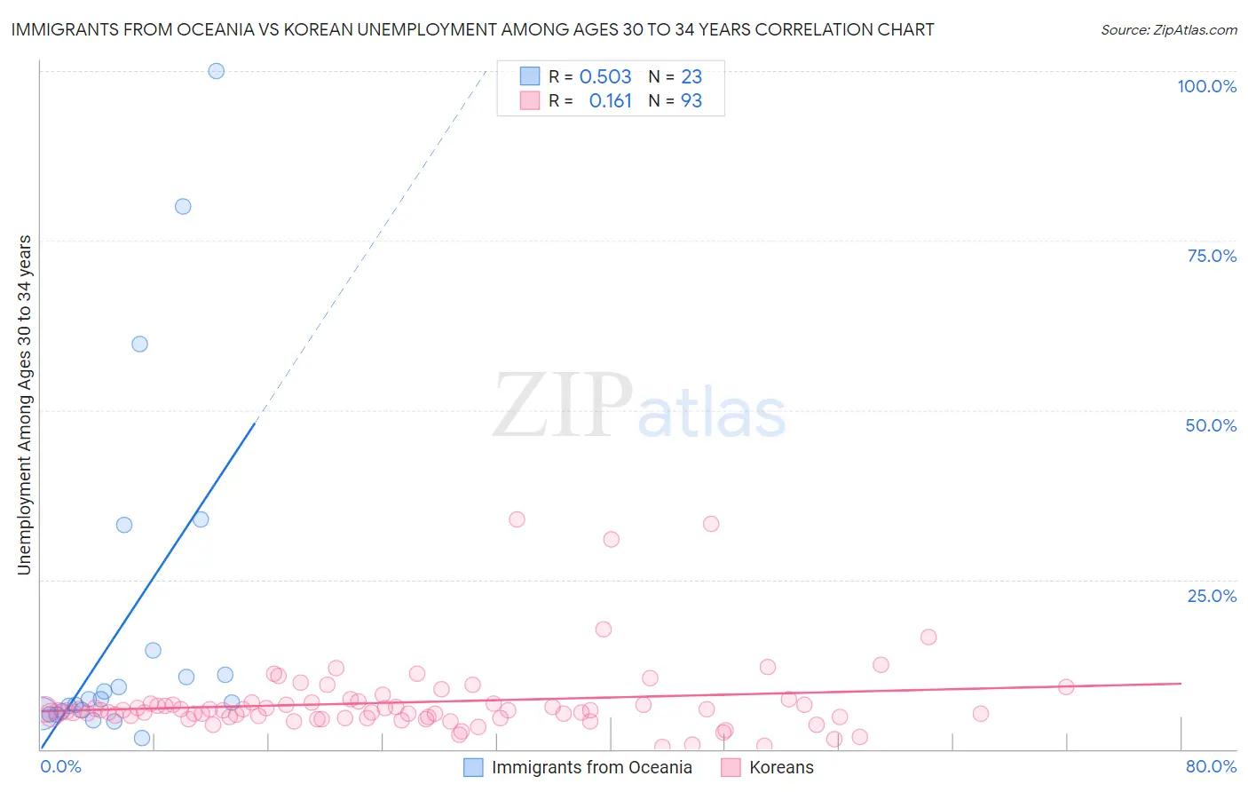Immigrants from Oceania vs Korean Unemployment Among Ages 30 to 34 years