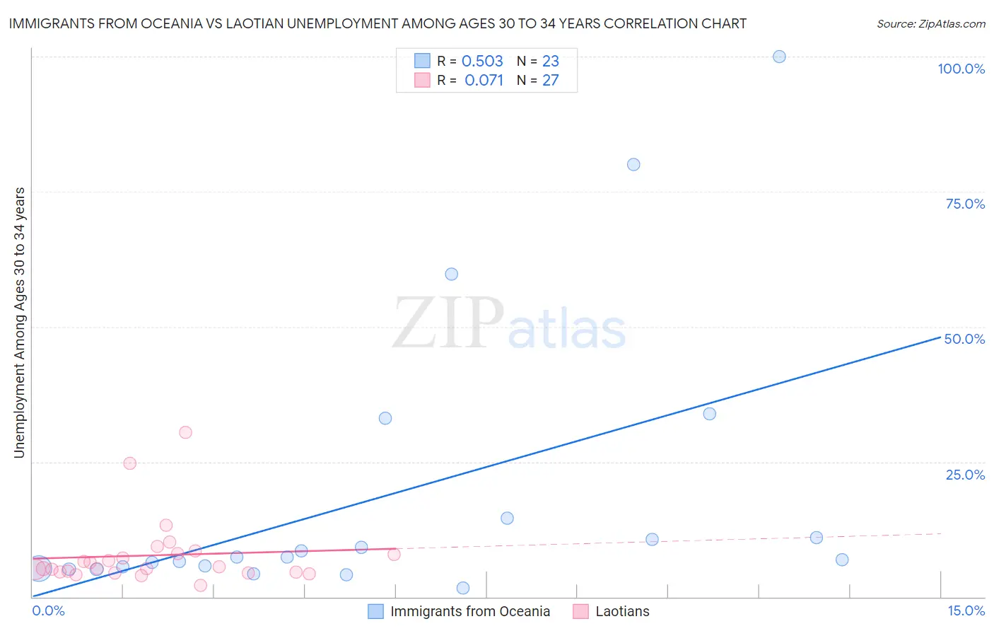 Immigrants from Oceania vs Laotian Unemployment Among Ages 30 to 34 years