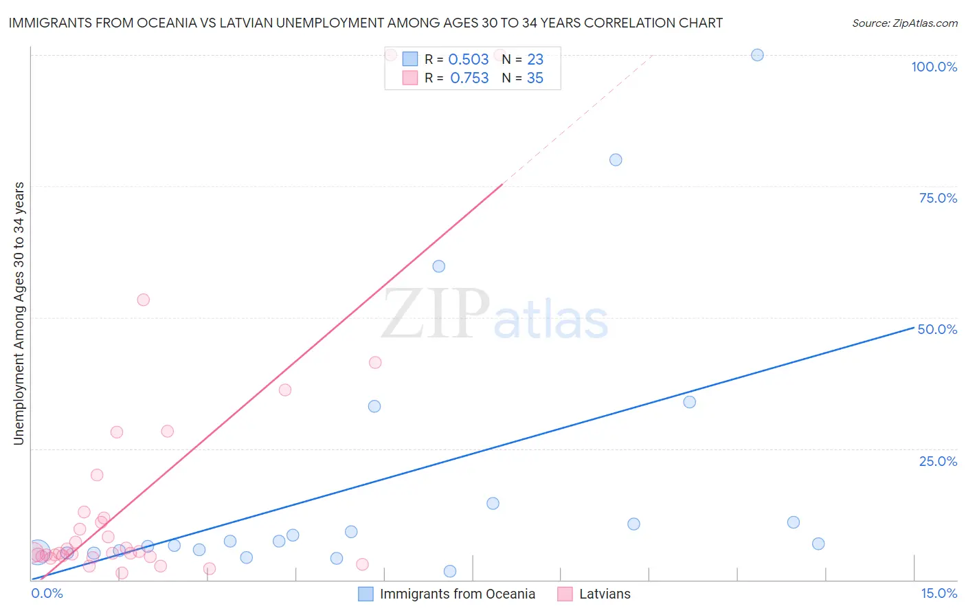 Immigrants from Oceania vs Latvian Unemployment Among Ages 30 to 34 years