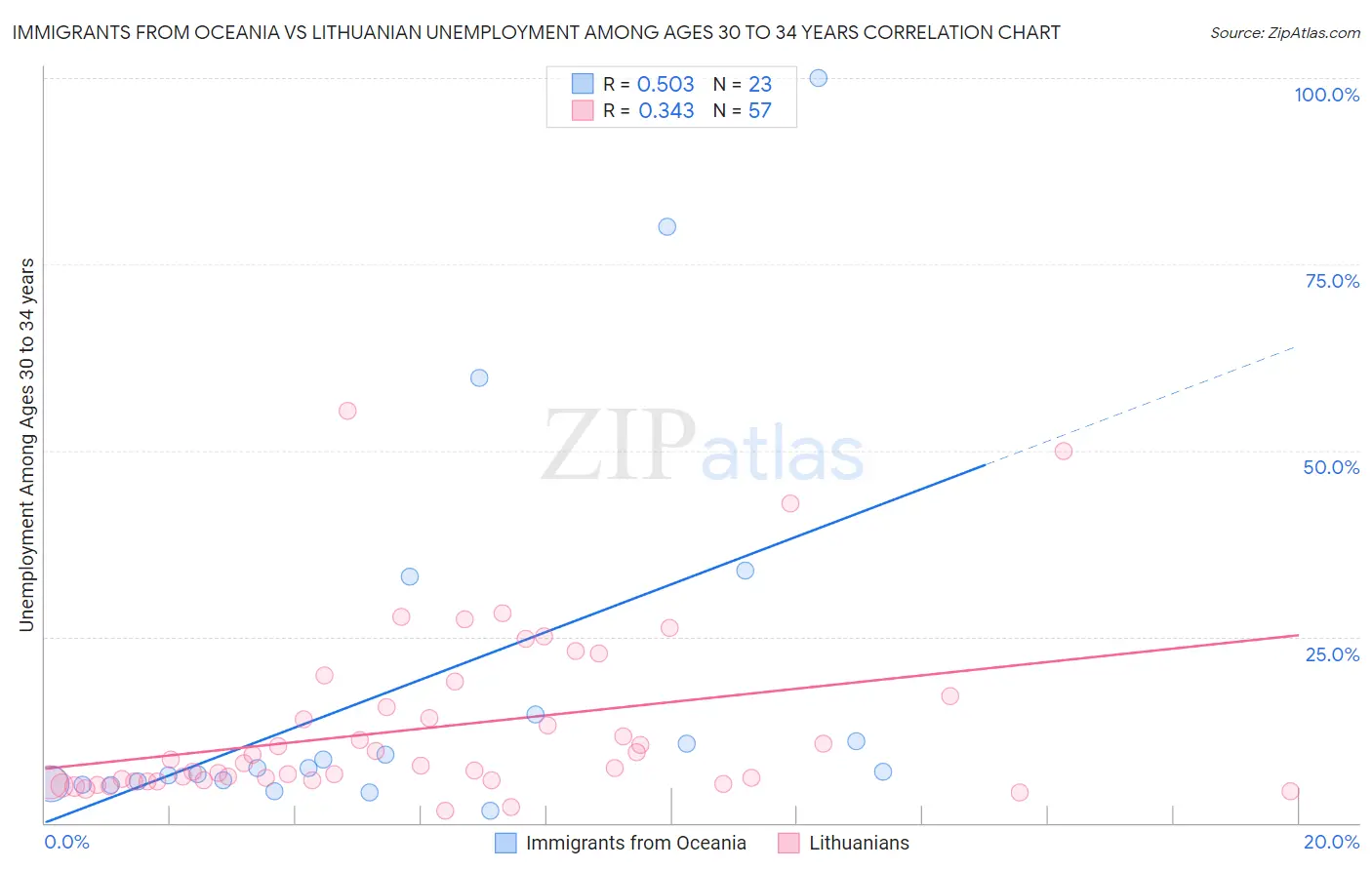 Immigrants from Oceania vs Lithuanian Unemployment Among Ages 30 to 34 years