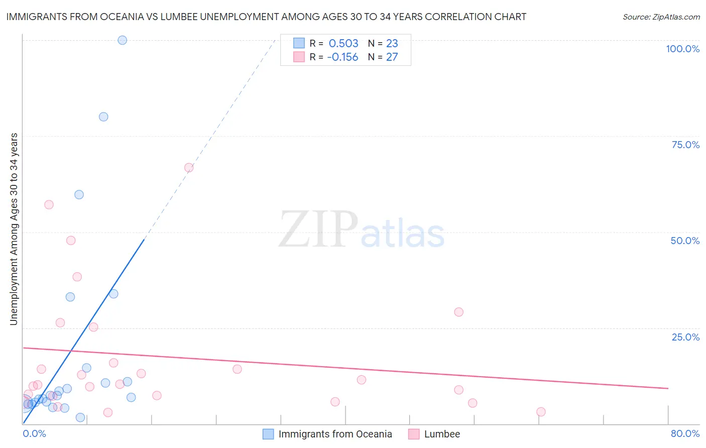 Immigrants from Oceania vs Lumbee Unemployment Among Ages 30 to 34 years