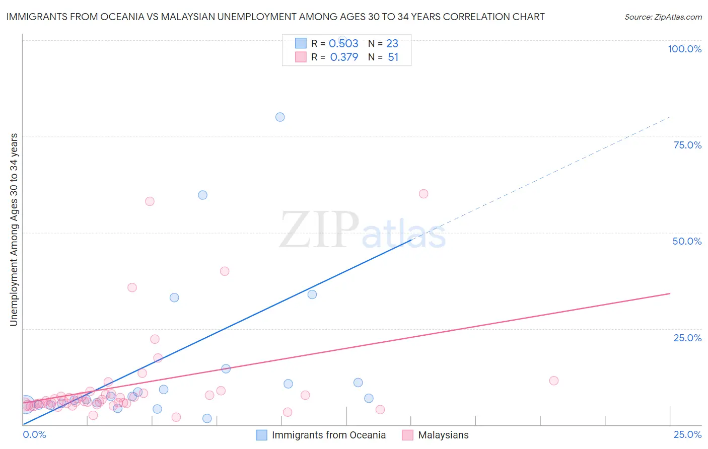 Immigrants from Oceania vs Malaysian Unemployment Among Ages 30 to 34 years