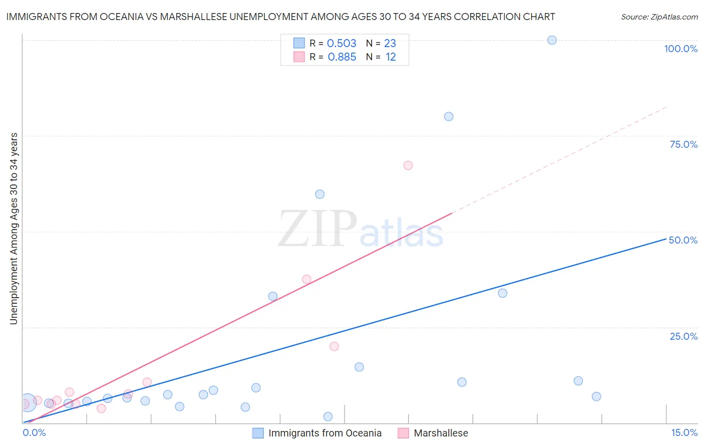 Immigrants from Oceania vs Marshallese Unemployment Among Ages 30 to 34 years