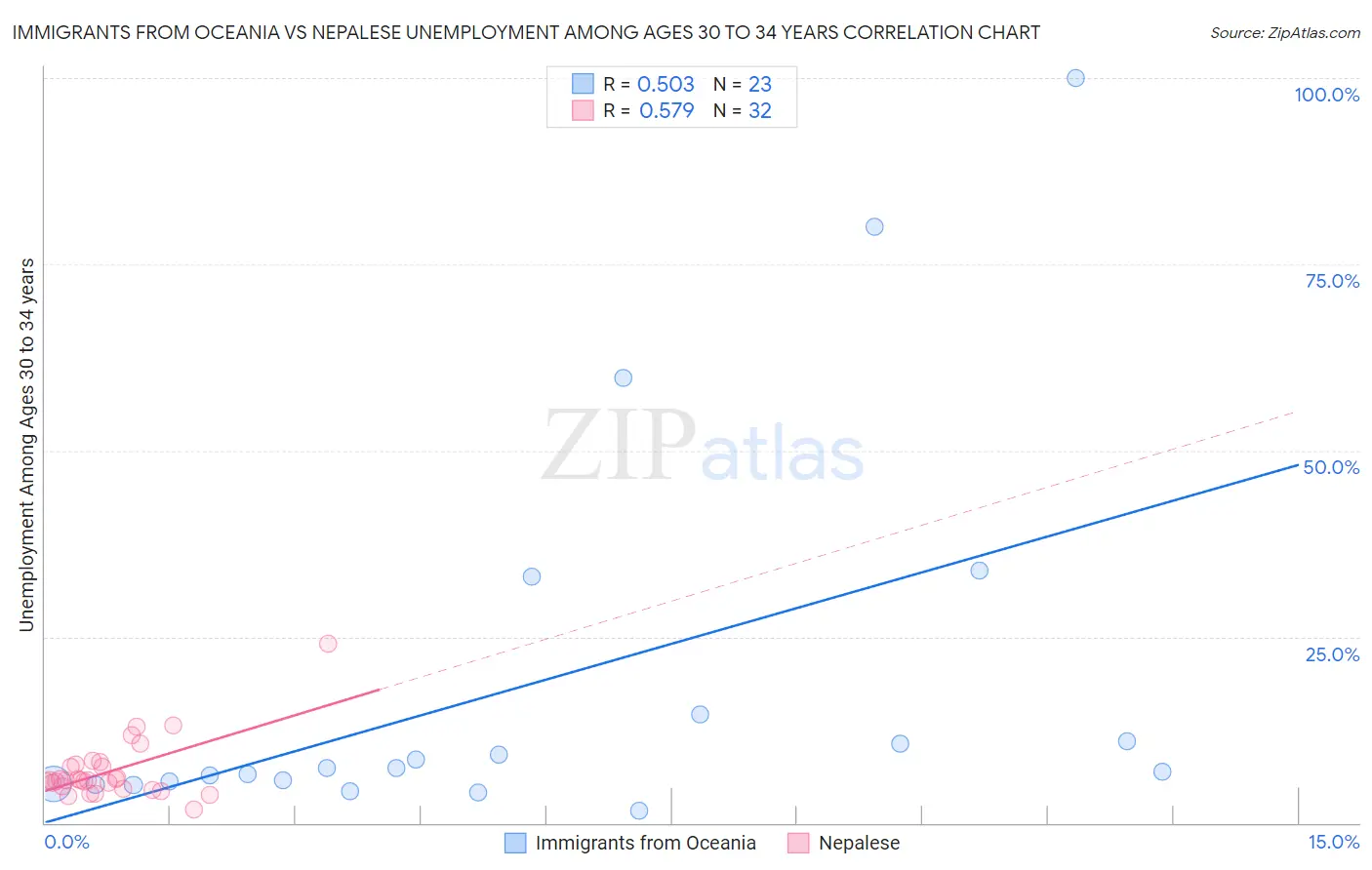 Immigrants from Oceania vs Nepalese Unemployment Among Ages 30 to 34 years