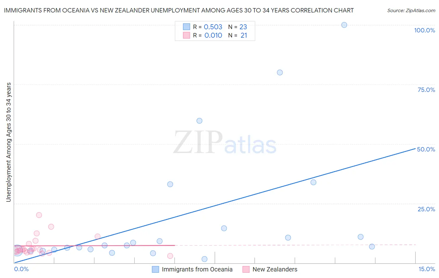 Immigrants from Oceania vs New Zealander Unemployment Among Ages 30 to 34 years