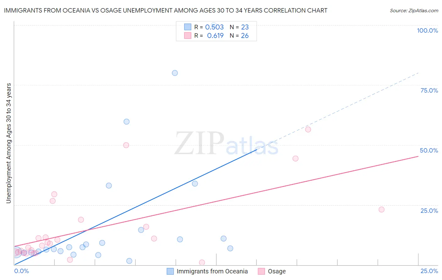 Immigrants from Oceania vs Osage Unemployment Among Ages 30 to 34 years