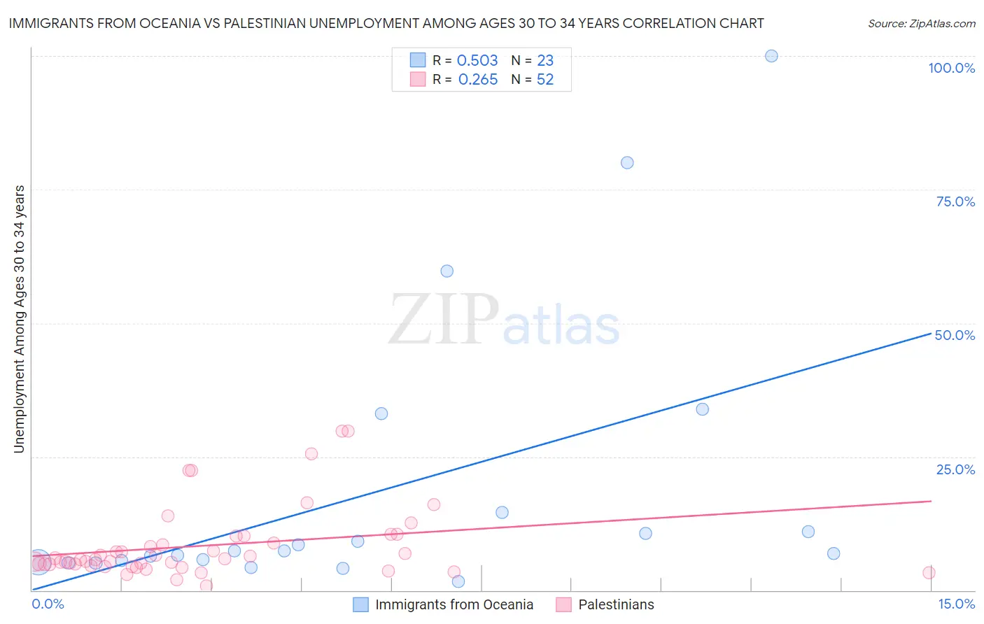 Immigrants from Oceania vs Palestinian Unemployment Among Ages 30 to 34 years