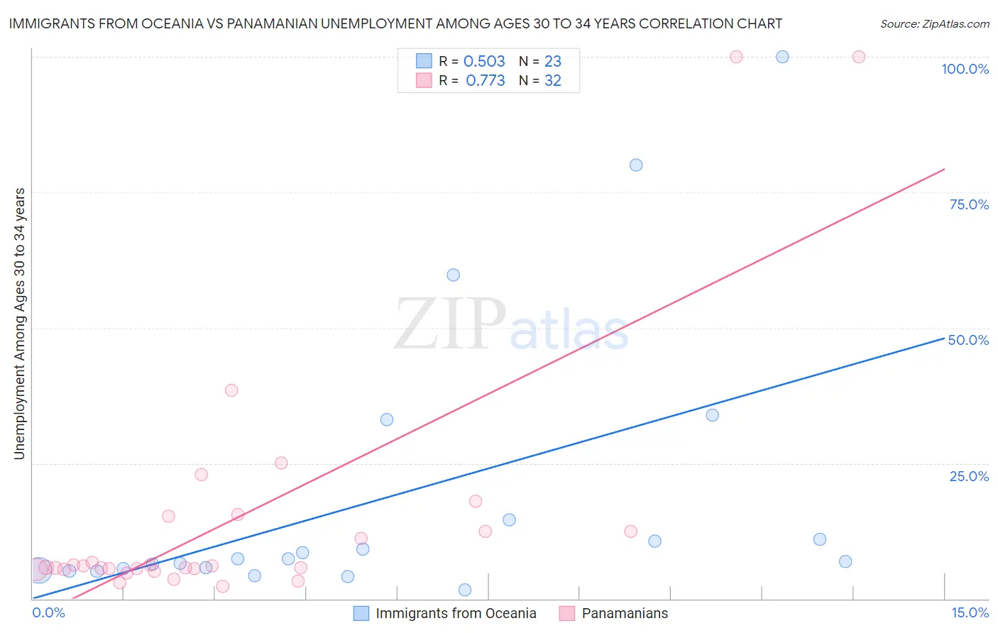 Immigrants from Oceania vs Panamanian Unemployment Among Ages 30 to 34 years