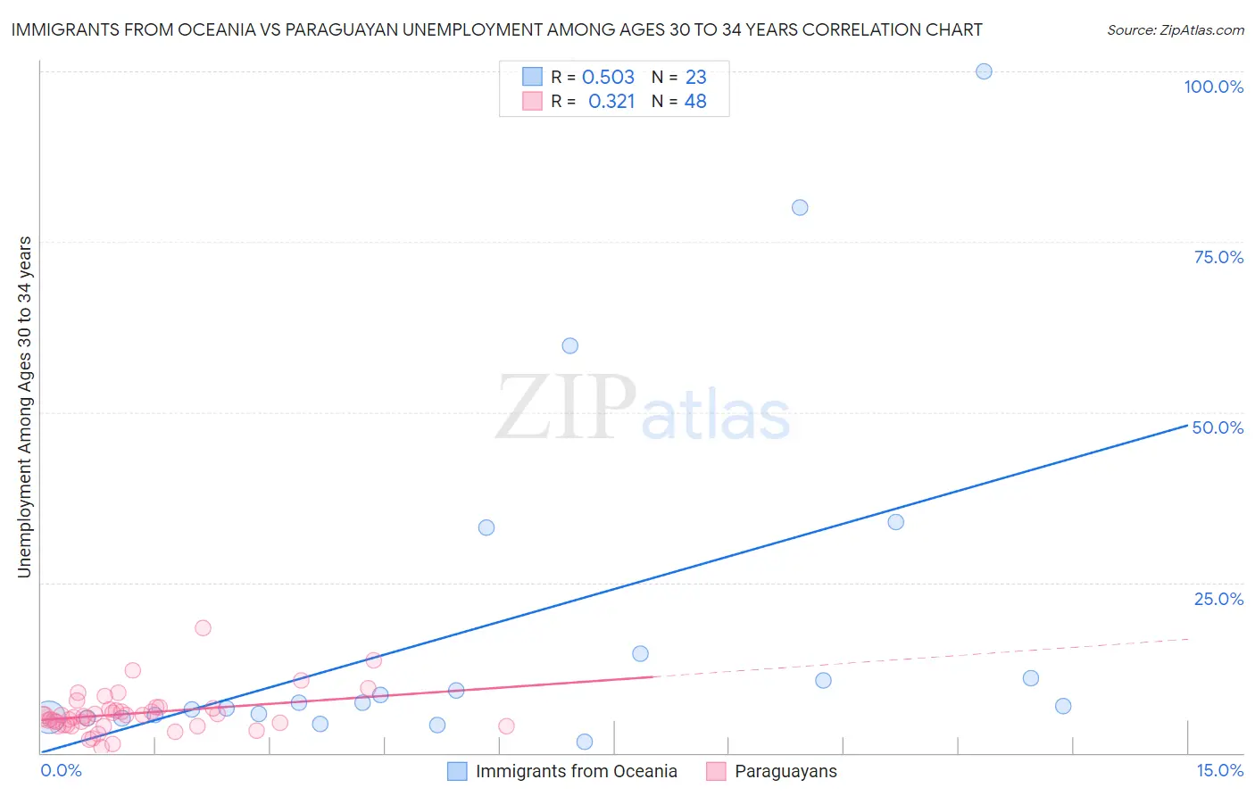 Immigrants from Oceania vs Paraguayan Unemployment Among Ages 30 to 34 years