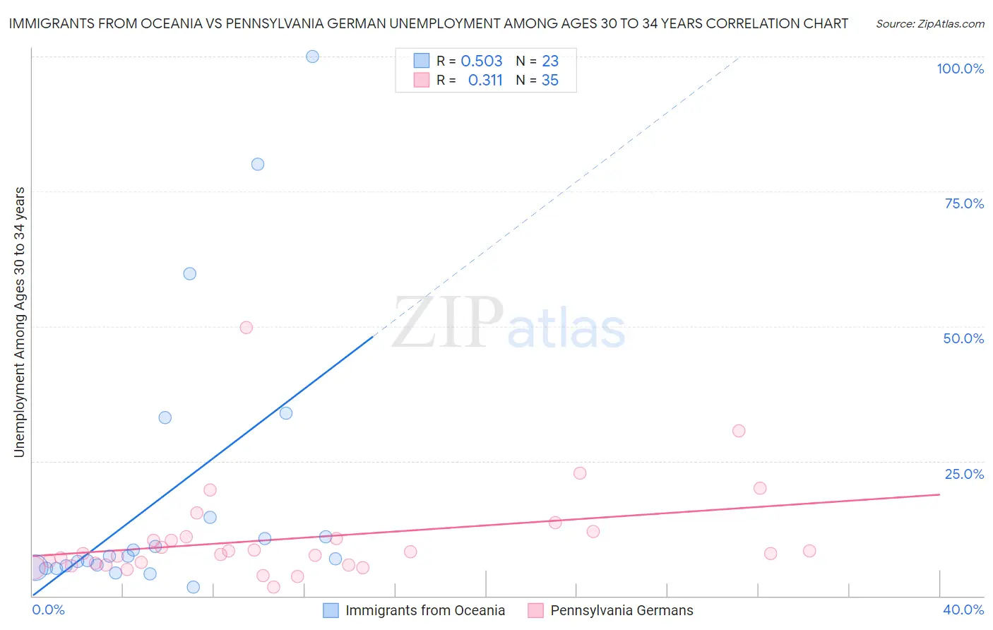 Immigrants from Oceania vs Pennsylvania German Unemployment Among Ages 30 to 34 years