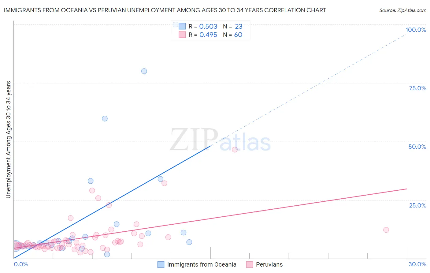 Immigrants from Oceania vs Peruvian Unemployment Among Ages 30 to 34 years