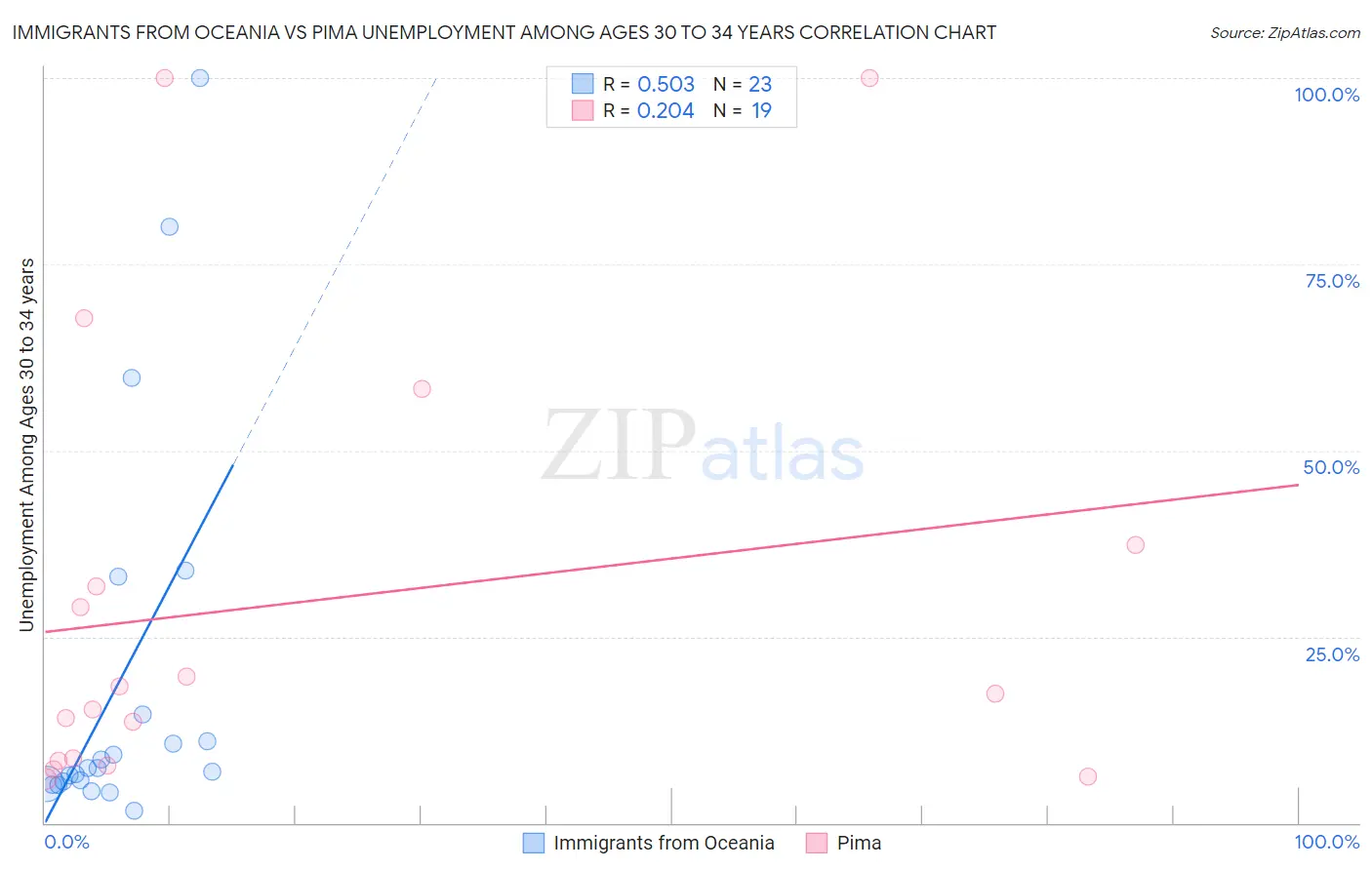 Immigrants from Oceania vs Pima Unemployment Among Ages 30 to 34 years