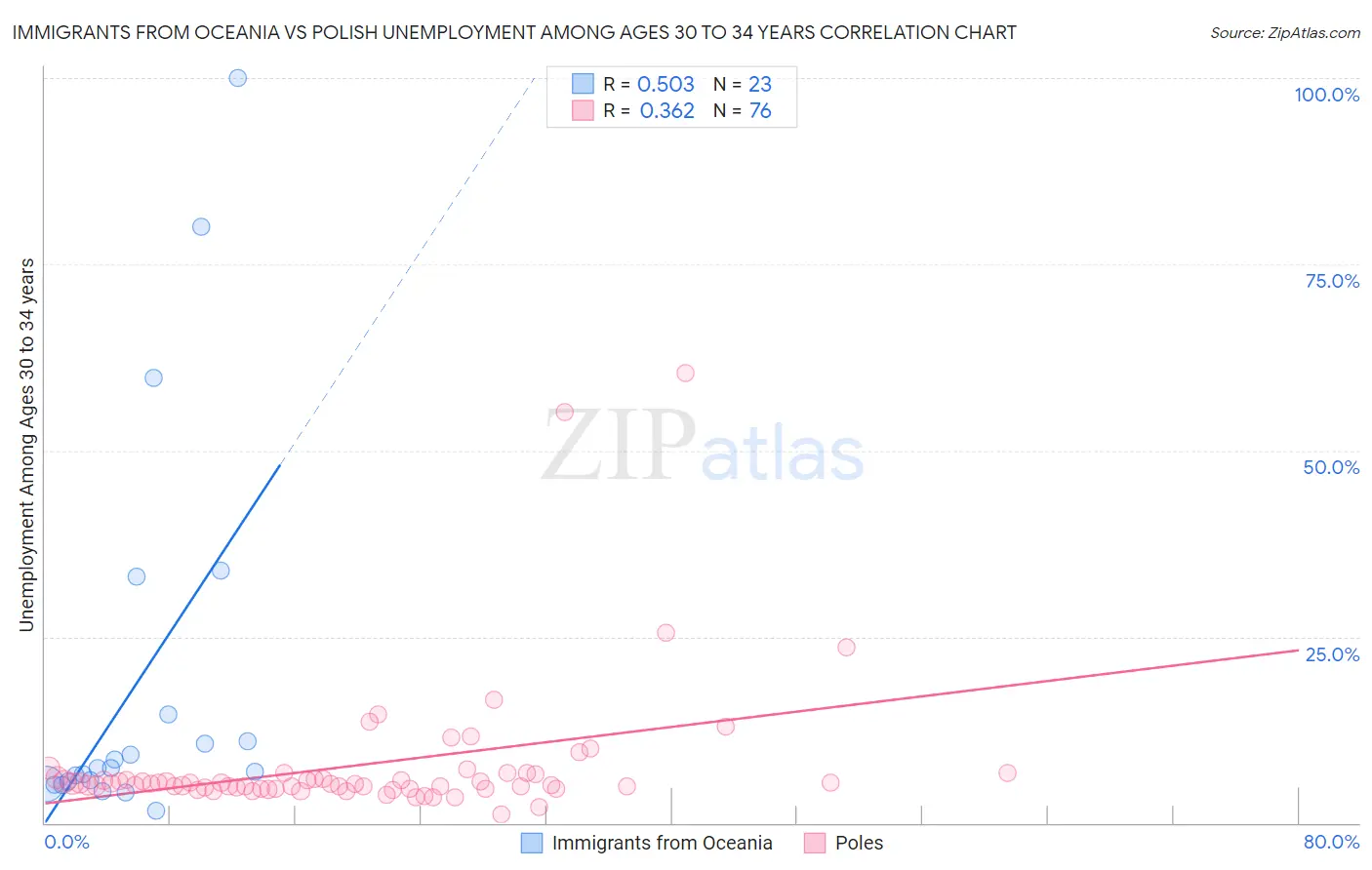 Immigrants from Oceania vs Polish Unemployment Among Ages 30 to 34 years