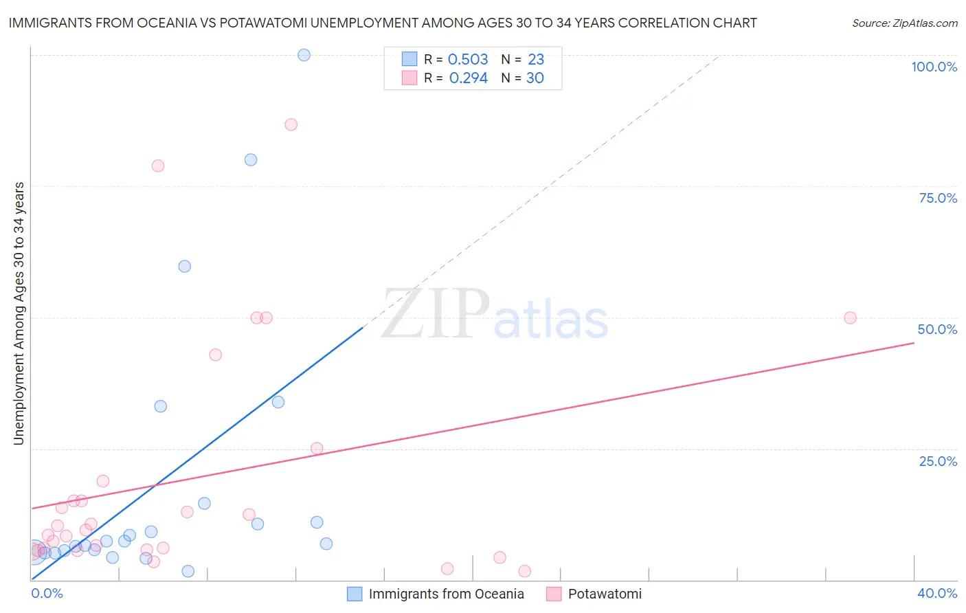 Immigrants from Oceania vs Potawatomi Unemployment Among Ages 30 to 34 years