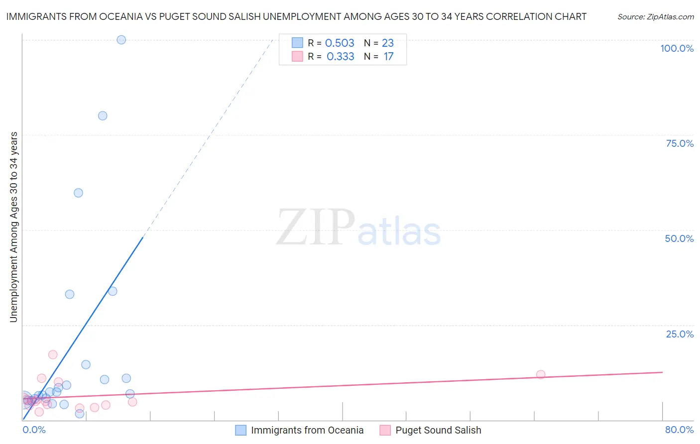 Immigrants from Oceania vs Puget Sound Salish Unemployment Among Ages 30 to 34 years