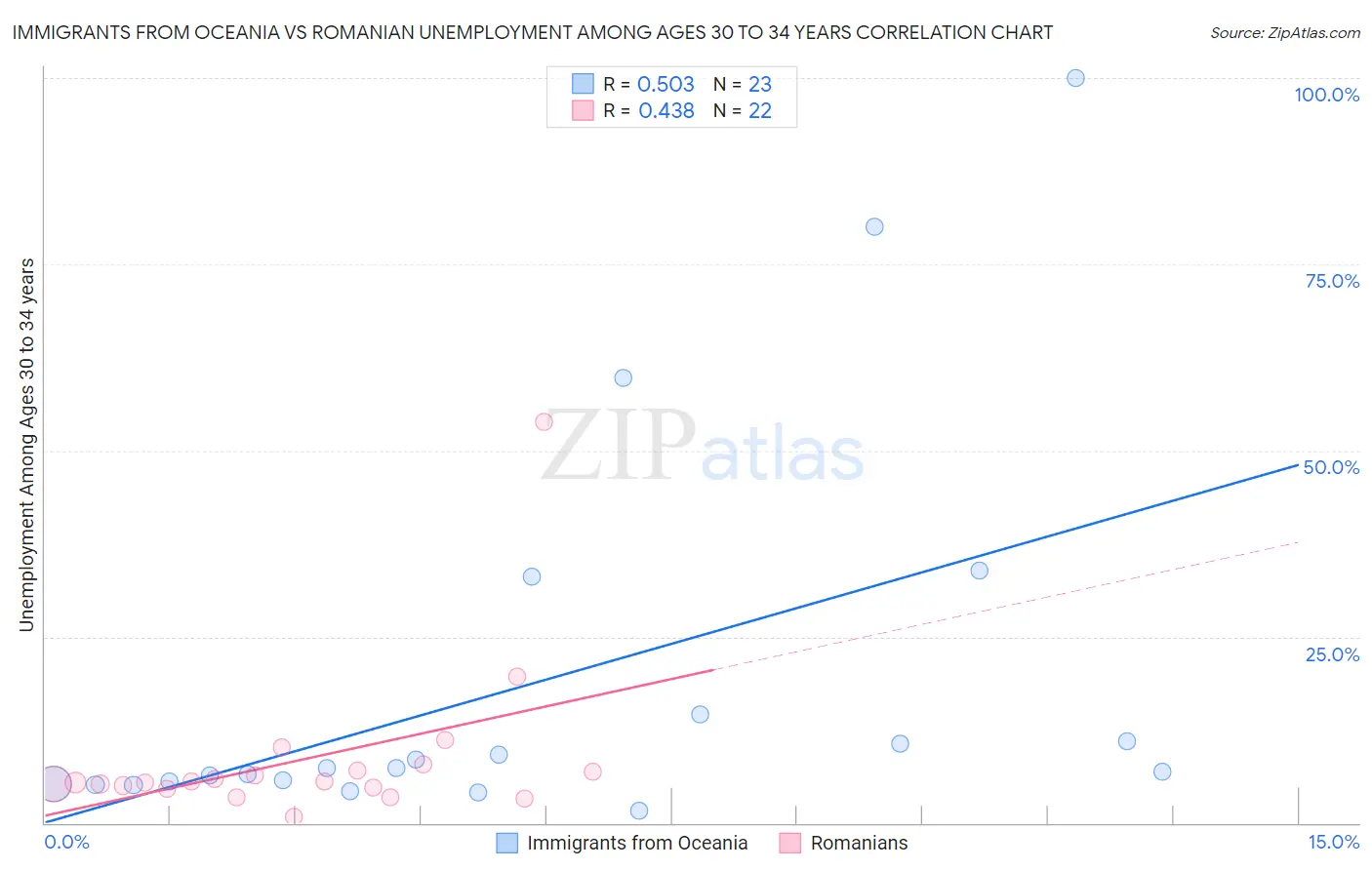 Immigrants from Oceania vs Romanian Unemployment Among Ages 30 to 34 years