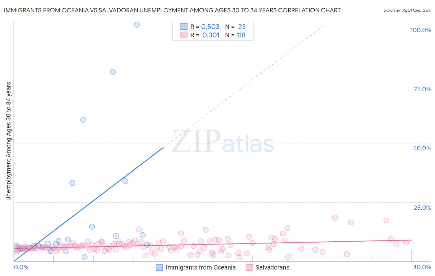 Immigrants from Oceania vs Salvadoran Unemployment Among Ages 30 to 34 years