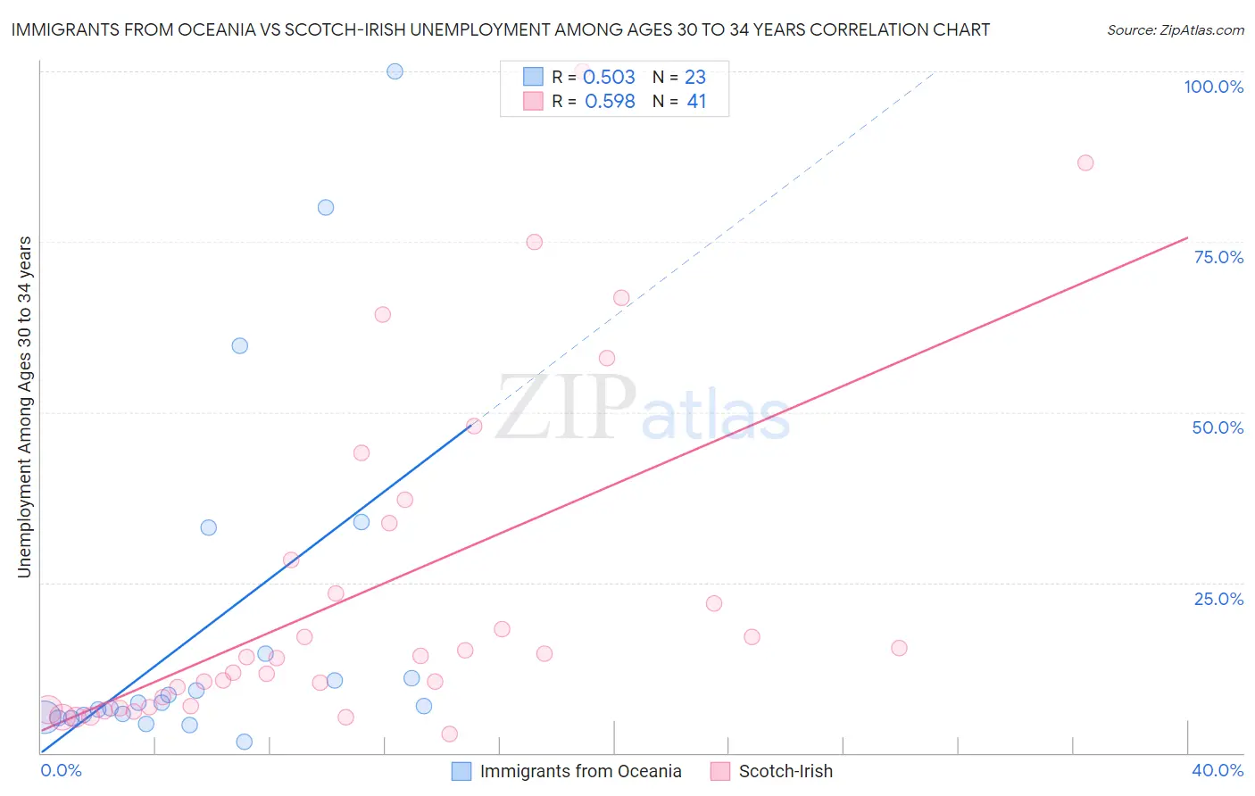 Immigrants from Oceania vs Scotch-Irish Unemployment Among Ages 30 to 34 years