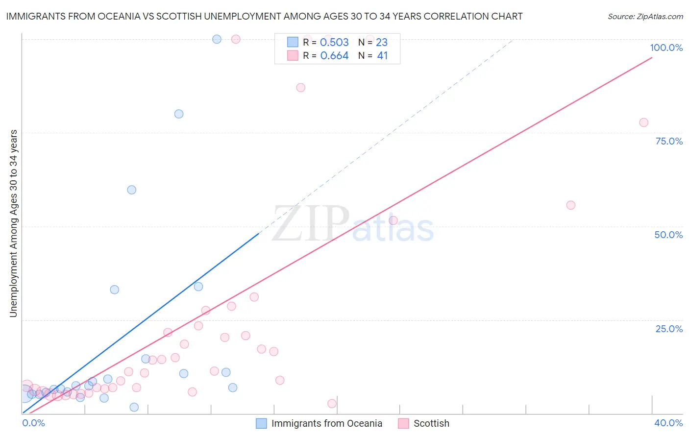 Immigrants from Oceania vs Scottish Unemployment Among Ages 30 to 34 years