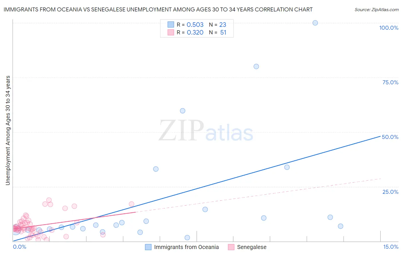 Immigrants from Oceania vs Senegalese Unemployment Among Ages 30 to 34 years